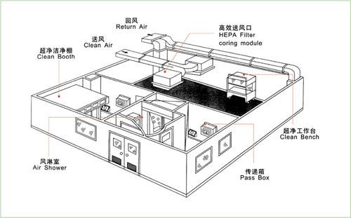 潔凈廠房通風(fēng)設(shè)計(jì)